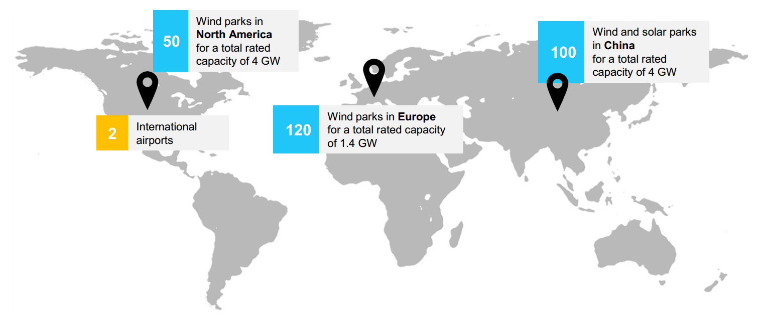 4 international airports and 50 wind parks in North America for a total rated capacity of 4GW. 50 wind parks in Europe for a total rated capacity of 1.4GW. 100 wind parks in China for a total rated capacity of 4GW.